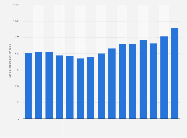 Statistic: Research and development spending in the pharmaceutical industry in Spain from 2008 to 2022 (in million euros)
