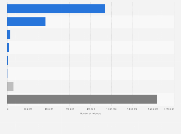 Statistic: Number of followers of Inditex's Uterqüe in 2021, by social network