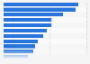 Share of people being familiar with/using digital security protection in the Netherlands in 2020, by type of measure