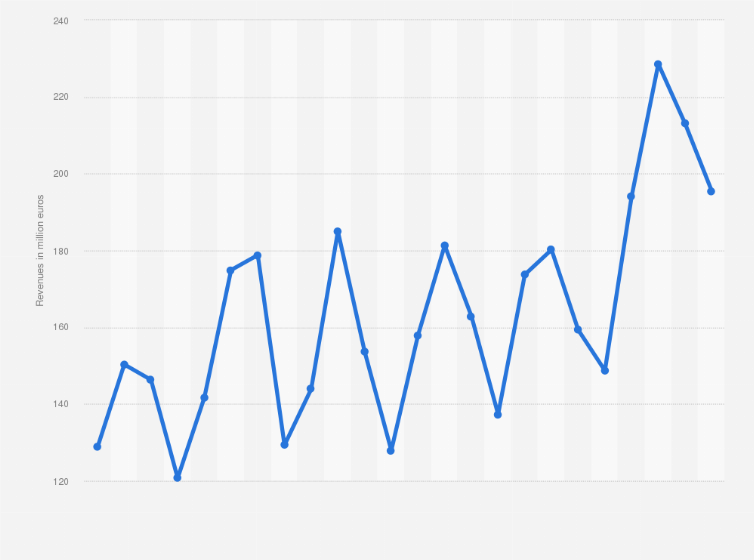 Statistic: E-commerce revenue from online sales in the air transport sector in Spain from 1st quarter 2014 to 4th quarter 2019 (in million euros)