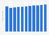 Crop yield of corn in Brazil from 2023 to 2033* (in metric tons per hectare)