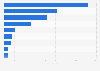 Import value of leather goods from the different countries of the world to Spain in 2022, by country of origin (in million euros)