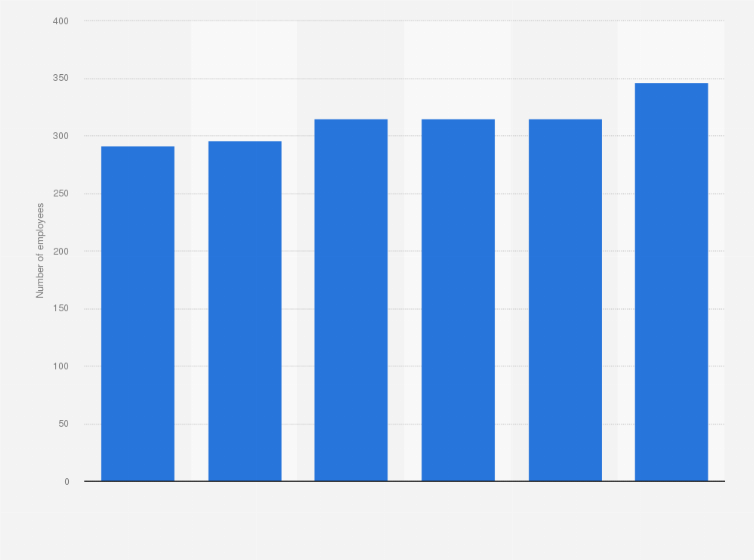Statistic: Number of employees working for the company Vorwerk España Management S.L. between 2010 and 2015
