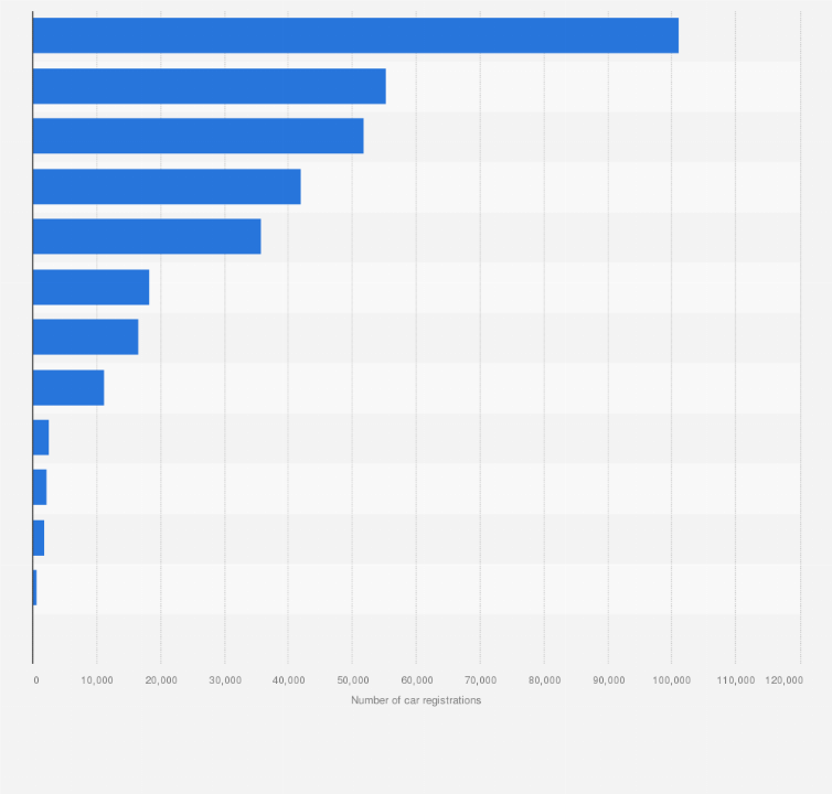 Statistic: Forecast of the number of new company car registrations in Spain in 2022, by segment