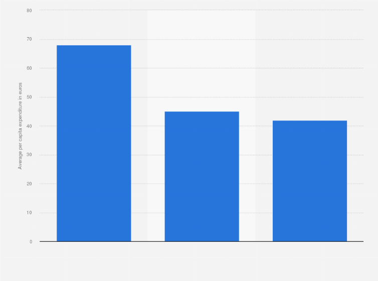 Statistic: Countries with the highest per capita expenditure on ice cream in 2015 (in euros)