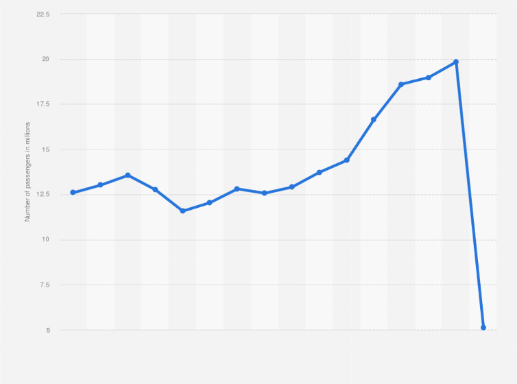 Statistic: Passenger traffic at Malaga-Costa del Sol Airport from 2005 to 2020 (in millions)