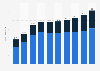 Forecast for revenues from virtual reality hardware and software in Germany from 2019 to 2028 (in million euros)