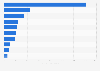 Leading national heritage sites in Spain in 2023, by number of visitors (in 1,000s)
