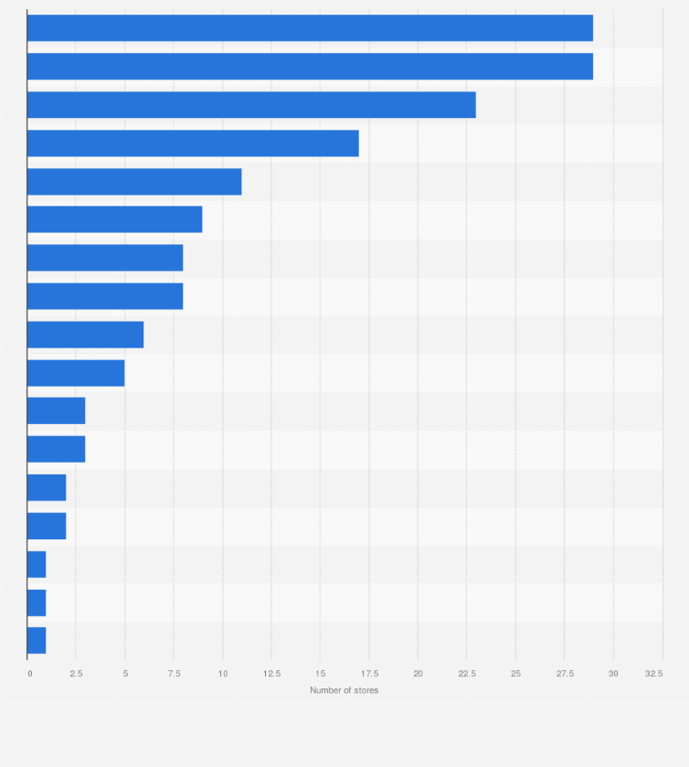 Statistic: Number of establishments of the Swedish company H&M in Spain in 2016, by autonomous community