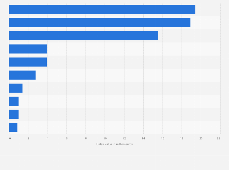 Statistic: Main Spanish companies engaged in the manufacture of hosiery according to their sales value in 2014 (in million euros)