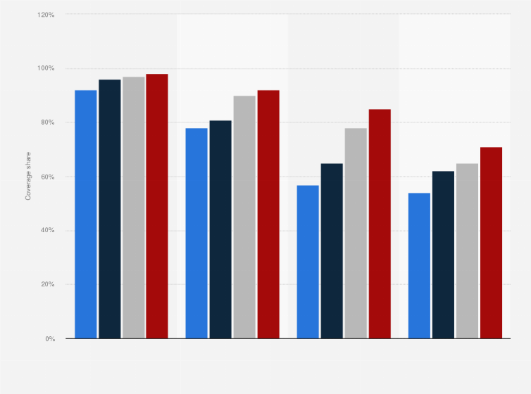 Statistic: Annual Internet coverage in the region of Murcia from 2014 to 2017, by connection speed