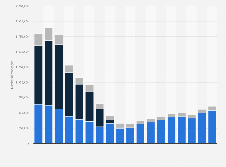 Statistic: Number of mortgages constituted in Spain from 2005 to 2022, type of lender