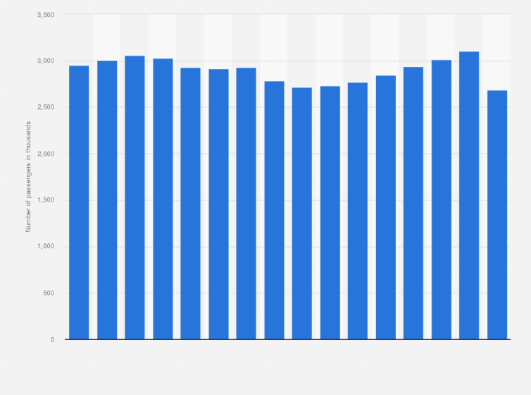 Statistic: Total number of urban transport passengers in Spain from 2005 to 2020 (in thousands) 