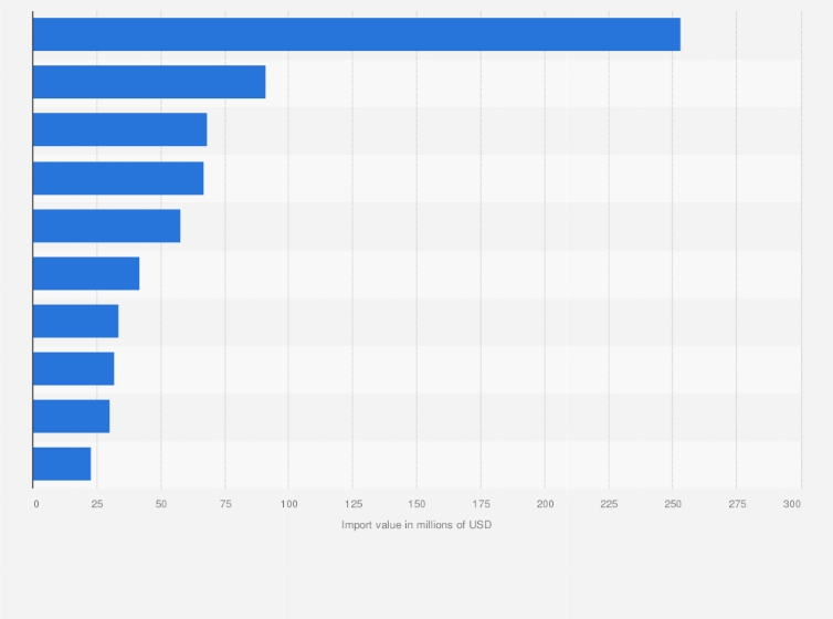 Statistic: Import value of sugar and confectionery from the different countries of the world to Spain in 2017, by country of origin (in million dollars)