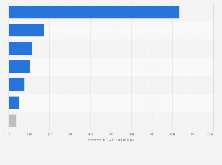 Statistic: Investment in pharmaceutical research and development in Spain in 2022, by type (in million euros)