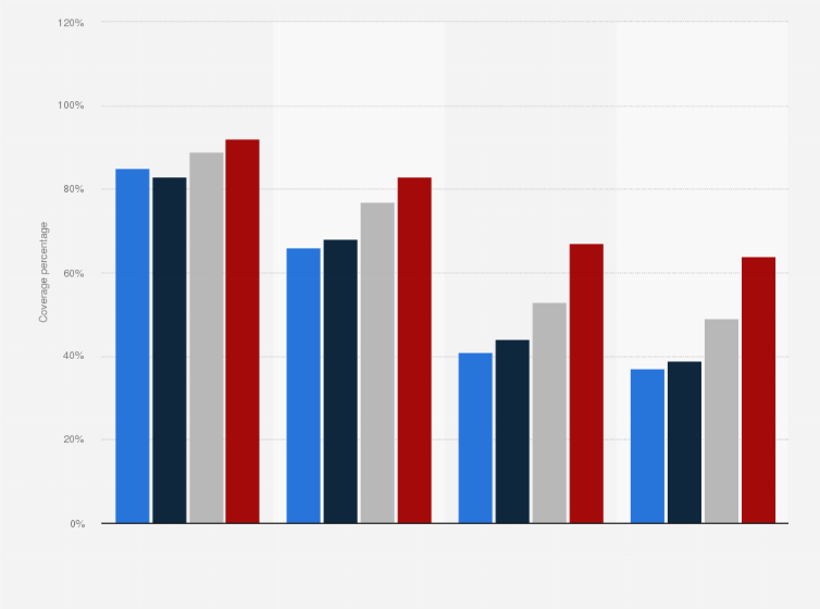 Statistic: Annual Internet coverage on the Canary Islands from 2014 to 2017, per connection speed