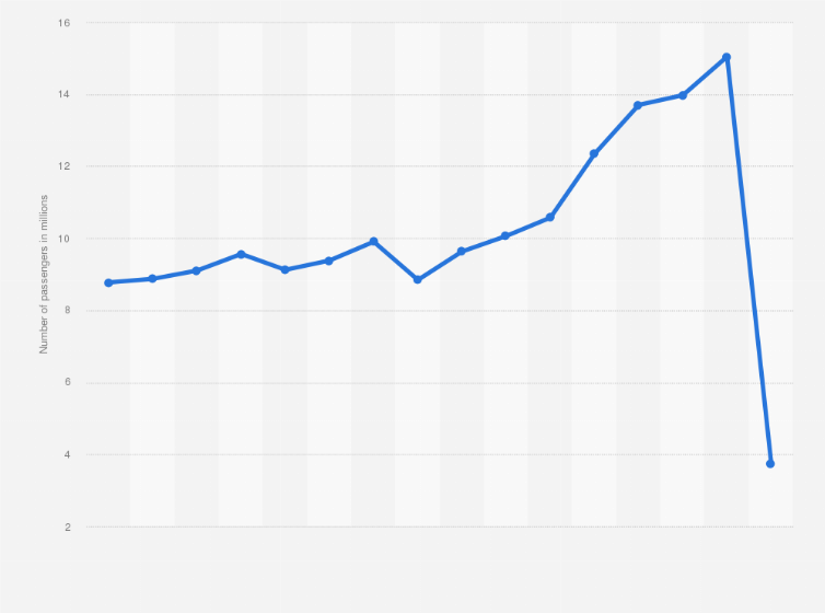 Statistic: Passenger traffic at the Alicante-Elche airport from 2005 to 2020 (in millions)