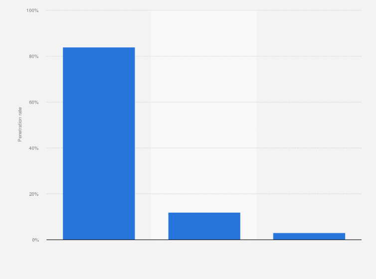 Statistic: Penetration rate of operating systems in Spain in 2015