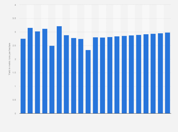 Statistic: Yield of soybean in Argentina from 2013 to 2033 (in metric tons per hectare)