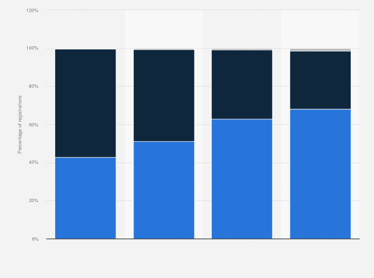 Statistic: Percentage distribution of passenger car registrations in Spain in 2016 and 2019, by type of fuel