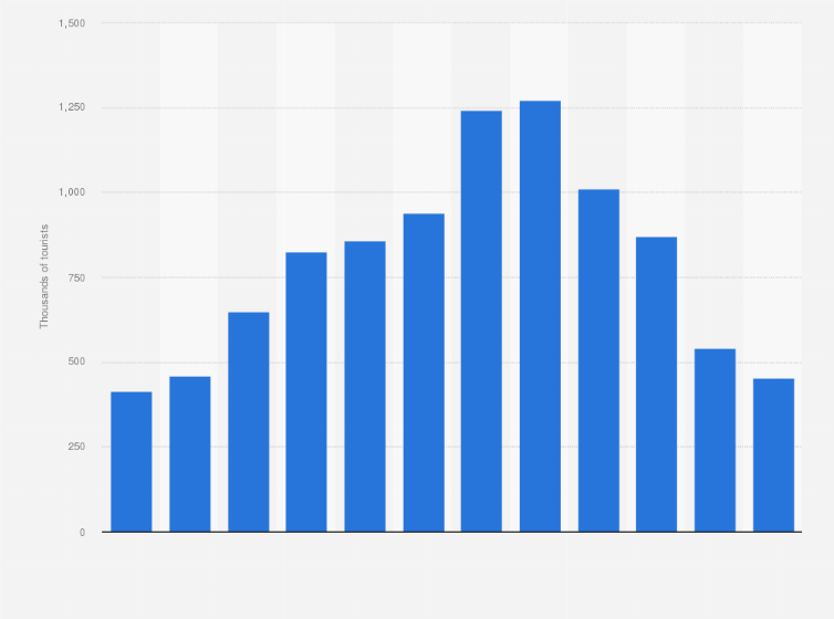 Statistic: Monthly number of international tourists visiting the Region of Valencia in 2019 (in 1,000s)