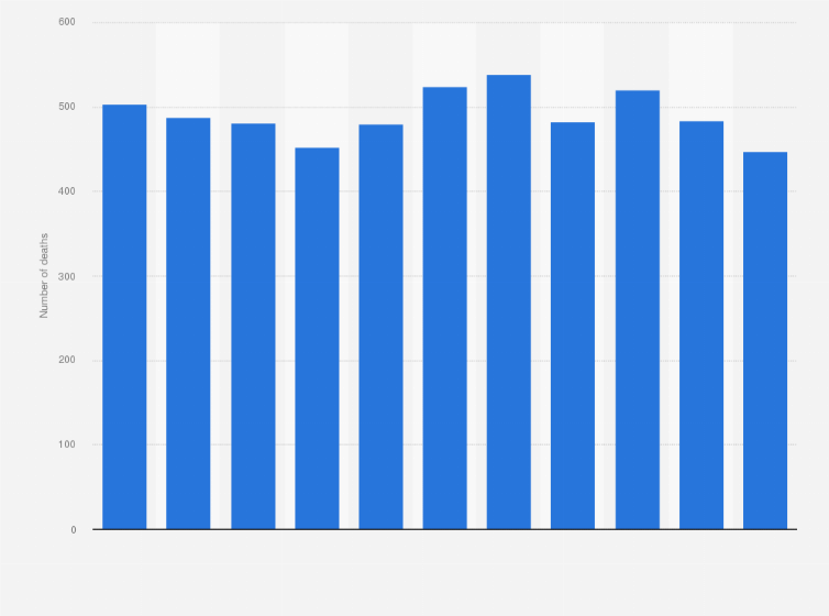 Statistic: Number of deaths from malignant prostate tumor in Galicia from 2005 to 2015