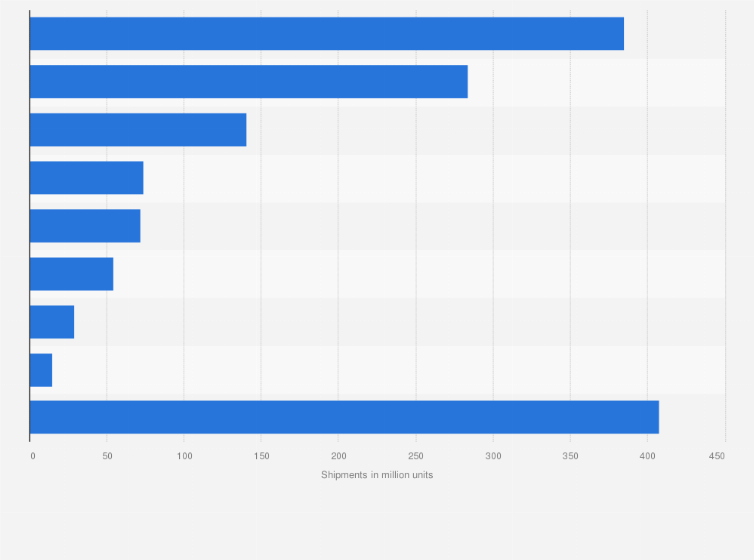 Statistic: Unit shipments of mobile devices by vendor worldwide for the year ending June 2017 (in millions)*