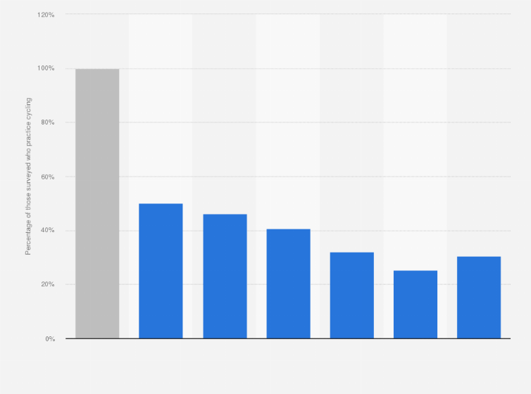 Statistic: Percentage of cycling respondents practicing other sports in Spain in 2015 *