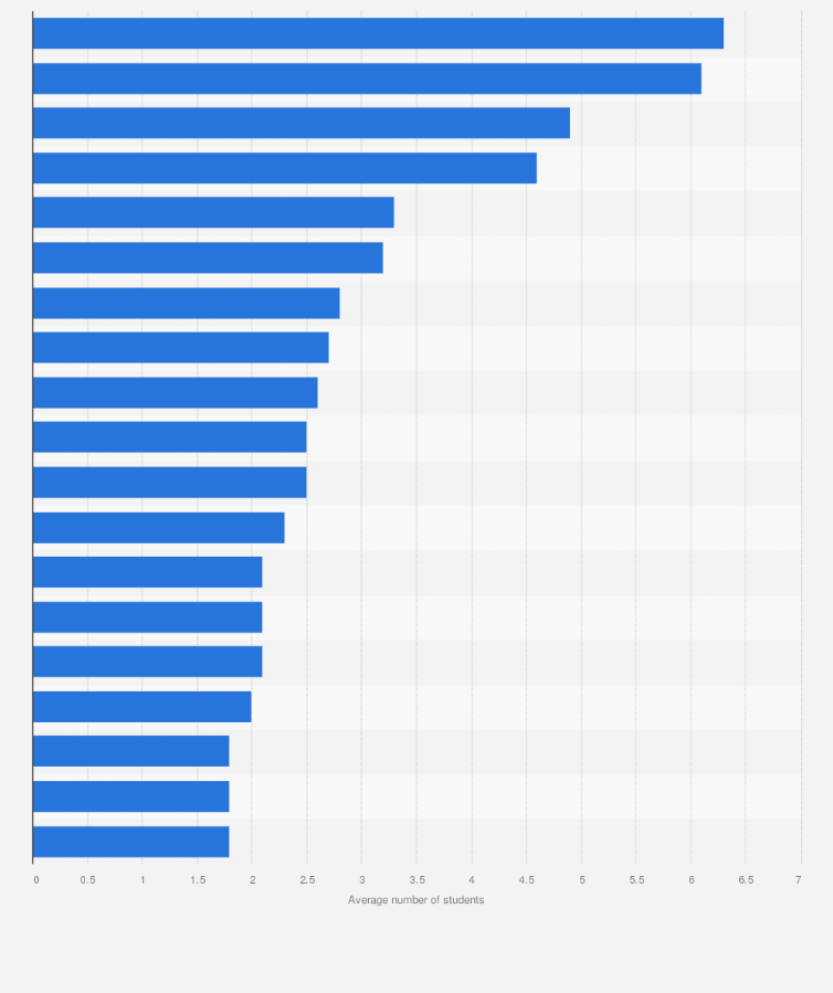 Statistic: Average number of students per computer in public primary schools in Spain during the 2013/14 academic year, by region