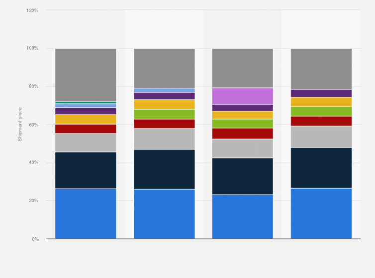 Statistic: Share of mobile device unit shipments by vendor worldwide from 2017 to 2018*