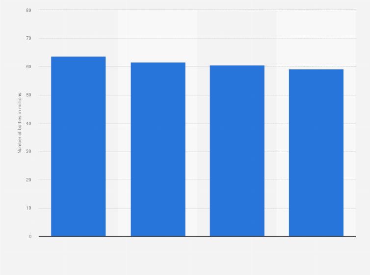 Statistic: Number of non-reusable returnable glass bottles sold in Alko stores in Finland from 2014 to 2017 (in millions)