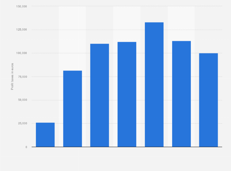 Statistic: Taxes on profit of Twitter in Spain from 2013 to 2019 (in euros)    