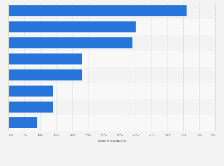 Statistic: What Spanish consumers value the most about neighborhood stores in 2023