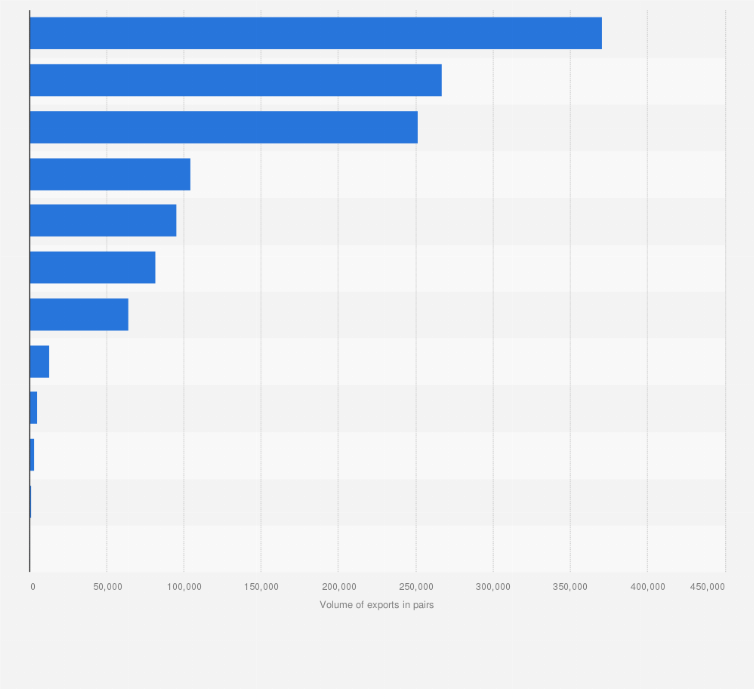 Statistic: Sports footwear (rubber or plastic) exported from Spain to the various countries in the world by 2015, by country of destination (in pairs)