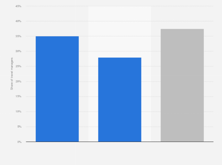 Statistic: Percentage distribution of business travel managers in Spain in 2015, by relation to the MICE* sector