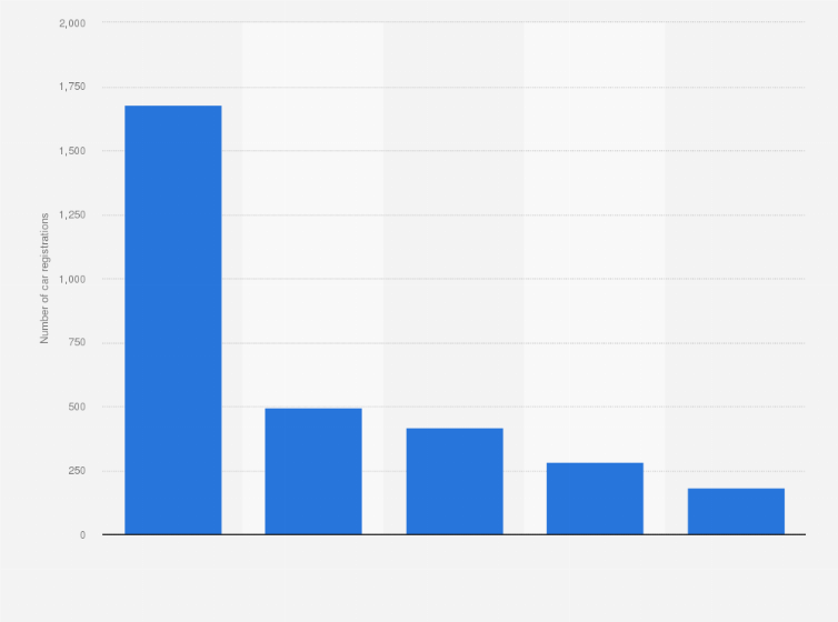Statistic: Number of Ssangyong cars registered in Spain in 2019, by model