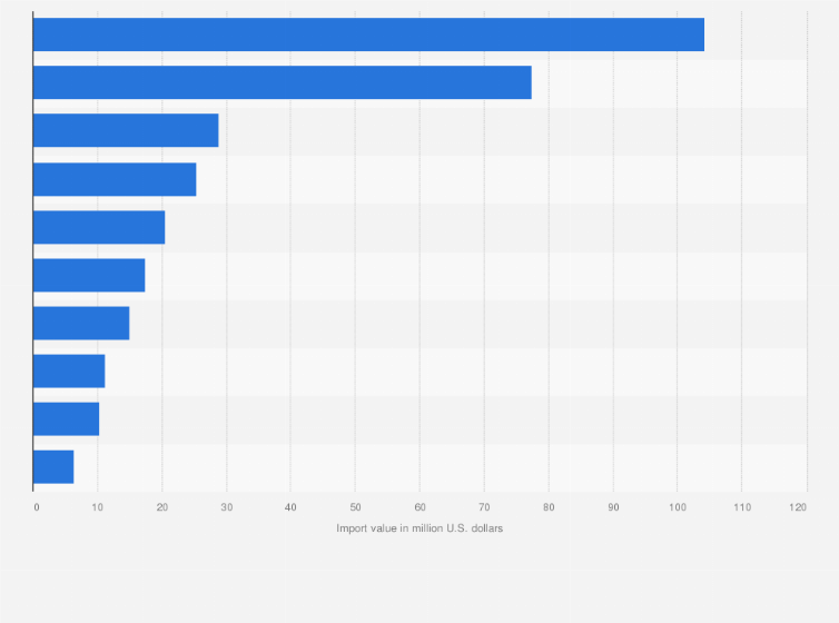 Statistic: Value of underwear and bedding fashion for women imported into Spain in 2023, by country of origin (in million U.S. dollars)