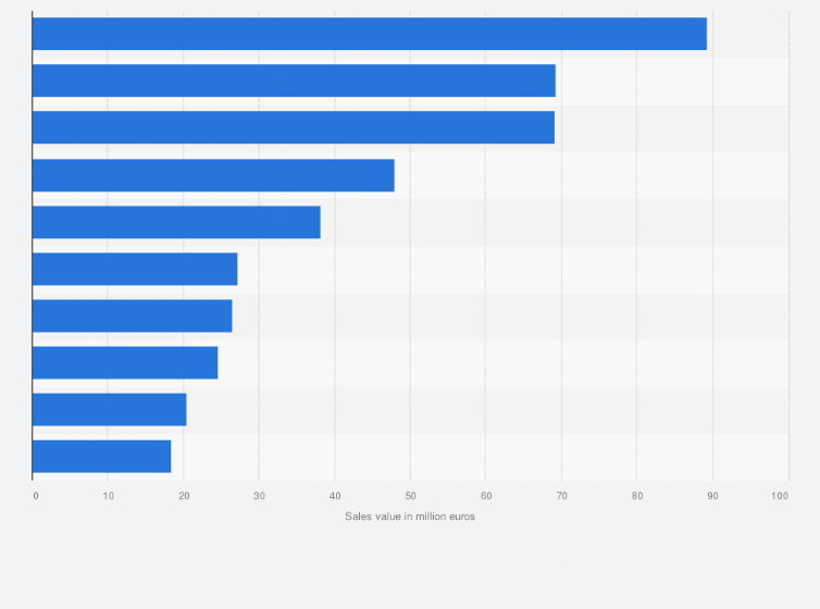 Statistic: Leading companies in research and experimental development on biotechnology in Spain in 2022, based on sales value (in million euros)