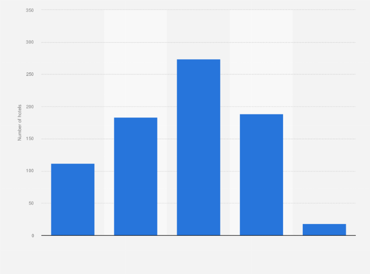 Statistic: Number of hotels in the Region of Valencia in 2017, by star rating