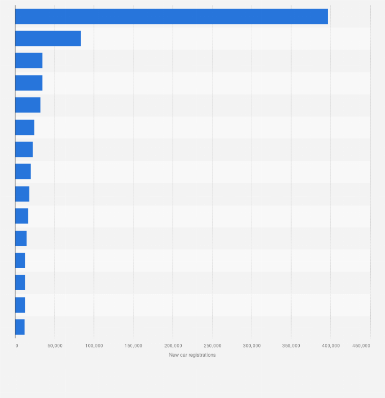 Statistic: Leading provinces based on the number of new light-duty vehicles registered in Spain in 2022