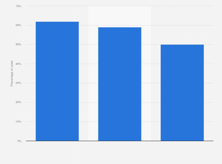 Statistic: Percentage of YouTube users according to the type of device from which they accessed it, in Spain in 2019