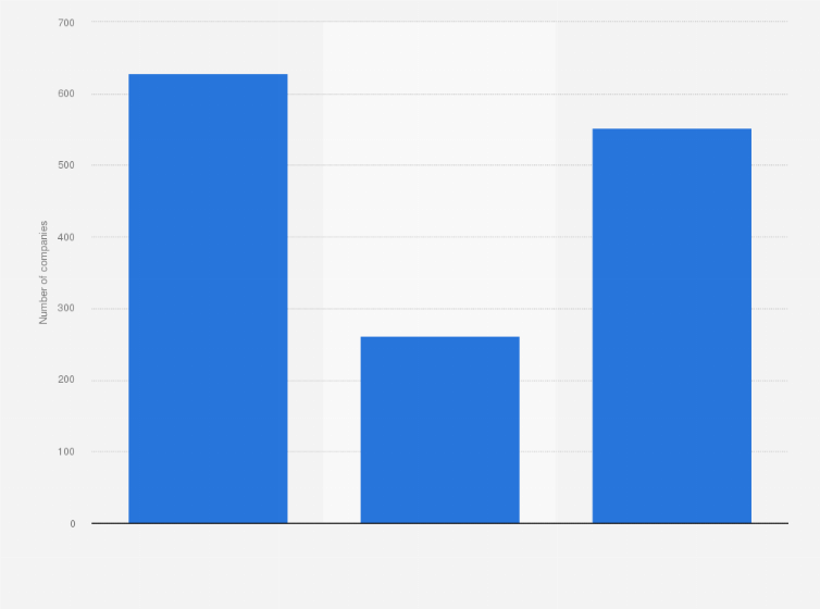 Statistic: Number of companies and organizations performing biotechnology activities in Spain in 2022, by relevance 
