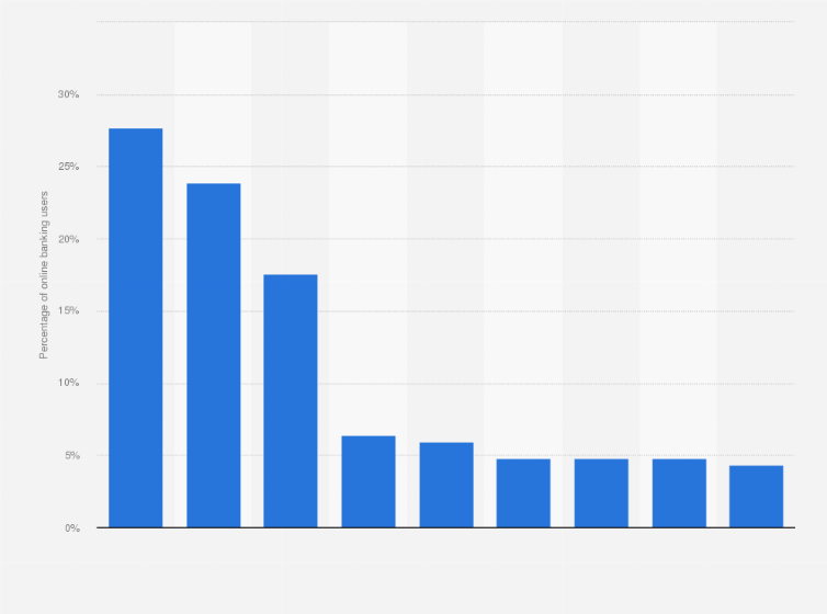Statistic: Services that internet users wanted to get from their online bank in Spain in 2014, by type