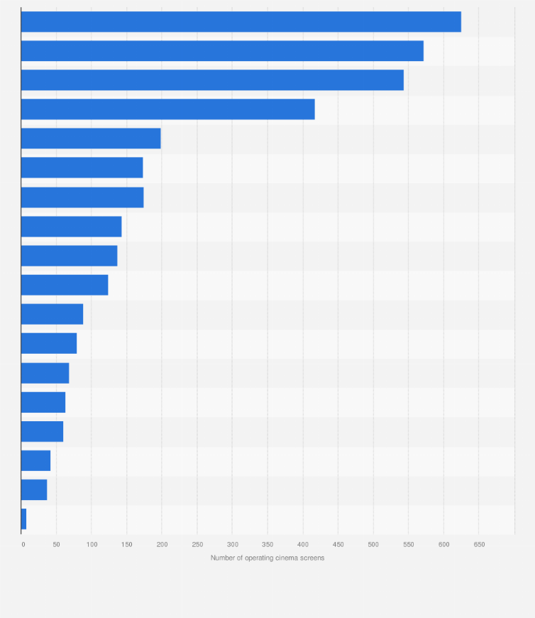 Statistic: Number of active cinema screens in Spain as of May 2024, by autonomous community