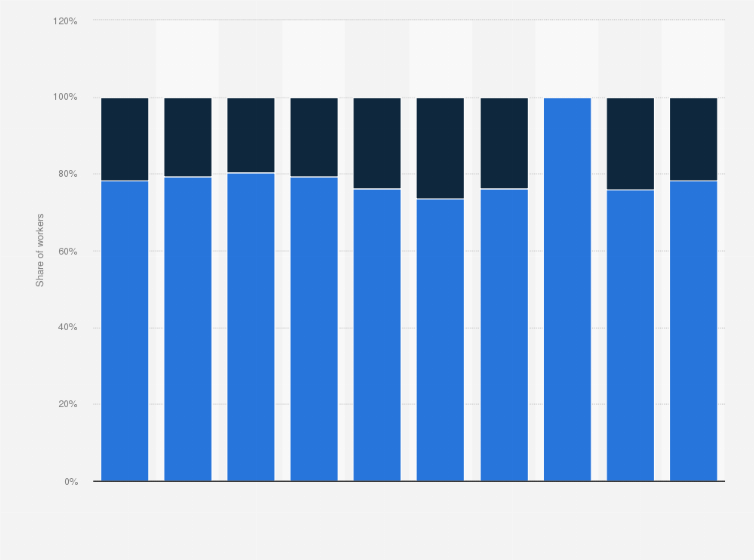 Statistic: Share of fixed and temporary employees of the company C&A Modas SL from 2011 to 2020