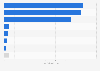 Number of social media followers of Inditex's Pull & Bear worldwide in 2022, by platform (in millions)