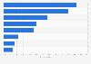 Most valued characteristics of large retail chains by consumers in Spain in 2023