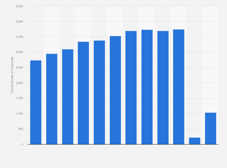 Statistic: Number of tourist arrivals from the United Kingdom in the Balearic Islands, Spain from 2010 to 2021 (in 1,000s)