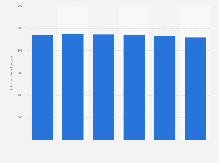 Statistic: Annual sales value of the company Supermarkets Sabeco S.A. in Spain between 2012 and 2017 (in million euros)