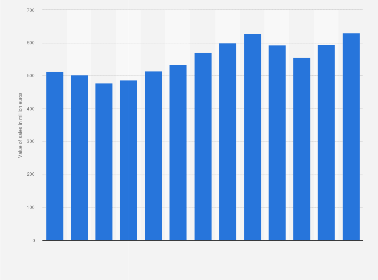 Statistic: Total sales value of drugs acting on the genito-urinary system and sex hormones in Spain from 2010 to 2022 (in million euros)
